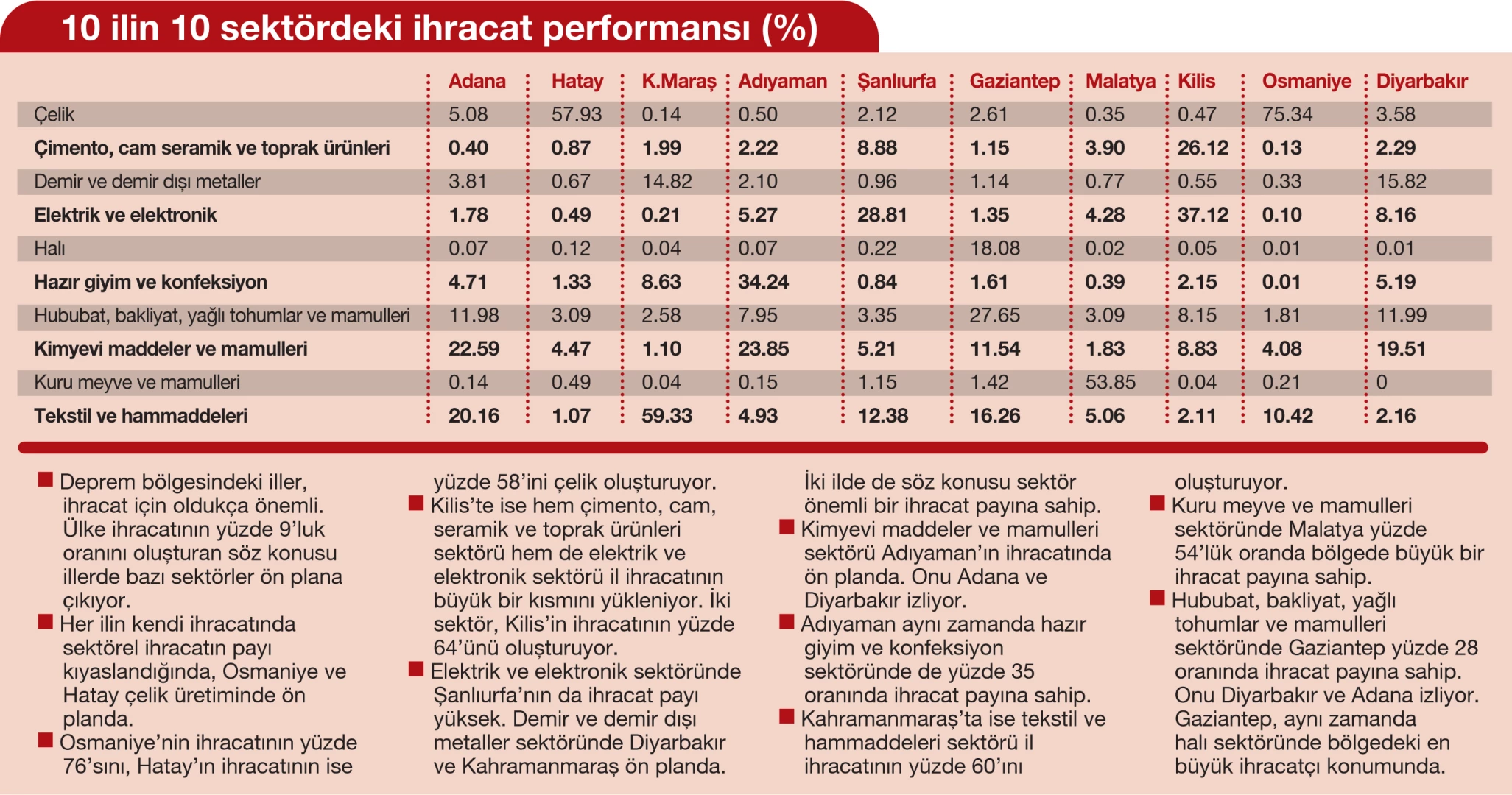 Türkiye ekonomisinin yüzde 9’u depremzede