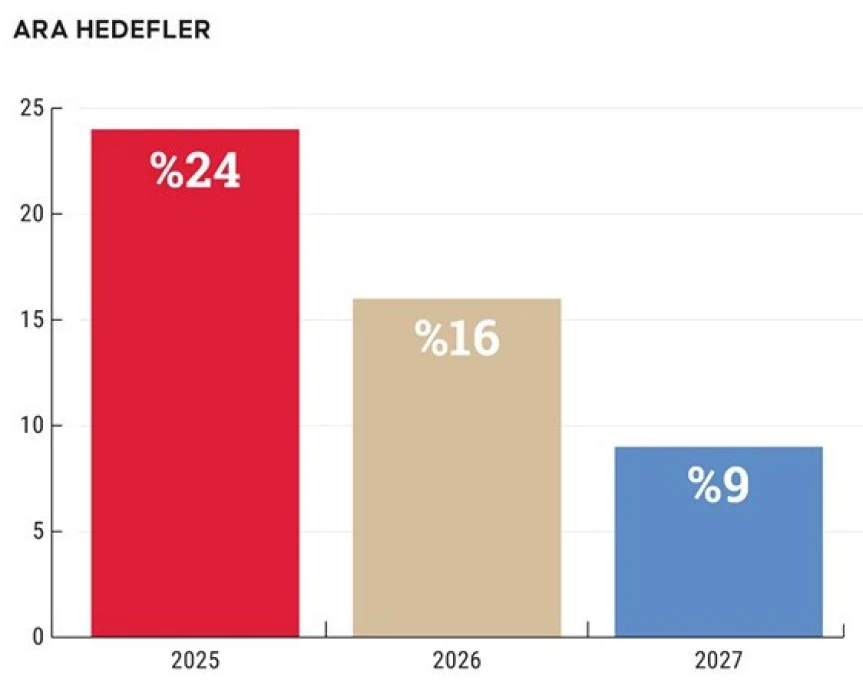 Ara hedefler beklentileri çıpalayacak
