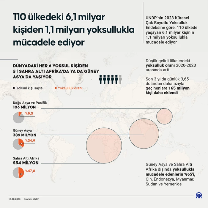 110 ülkedeki 6.1 milyar kişiden 1.1 milyarı yoksullukla mücadele ediyor