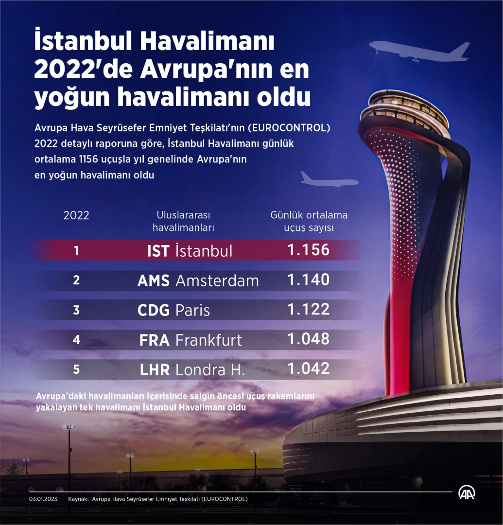Uçuş sayısıyla Avrupa lideri