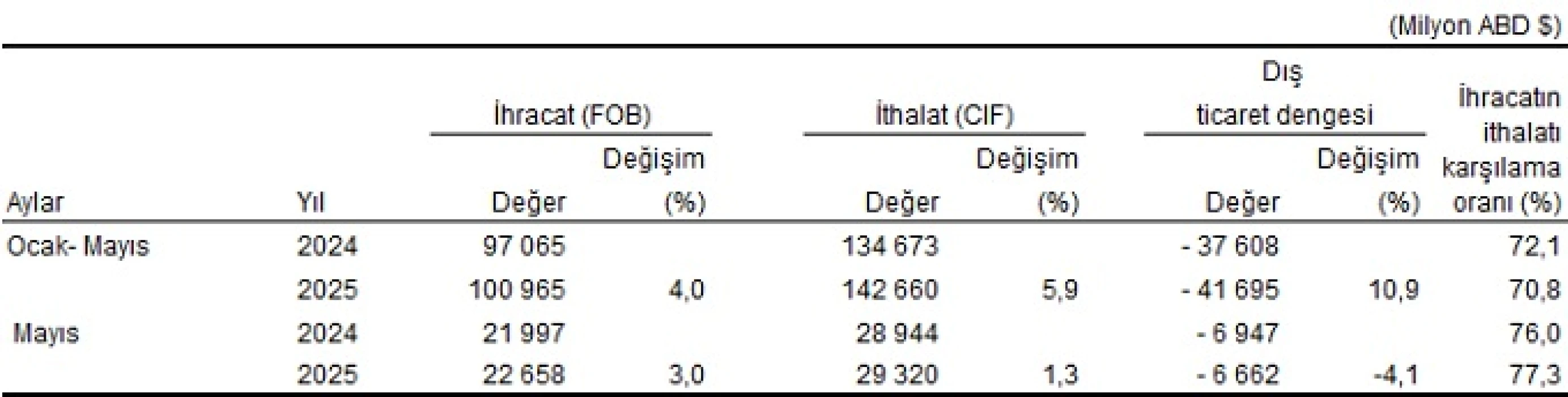 SON DAKİKA: Mayıs ayı dış ticaret verileri belli oldu: İlk 5 ayda 11 milyar dolar ihracat
