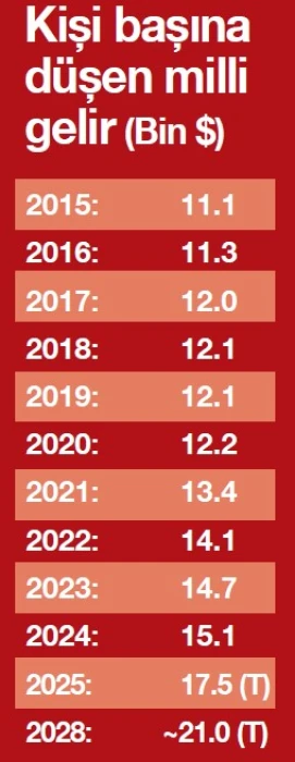 Kısır döngü kırıldı! Türkiye orta gelir tuzağından çıkıyor