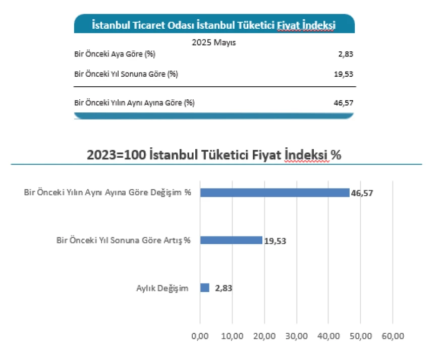 İSTANBUL ENFLASYONU SON DAKİKA: Mayıs 2025 İstanbul enflasyon oranı belli oldu! İTO açıkladı