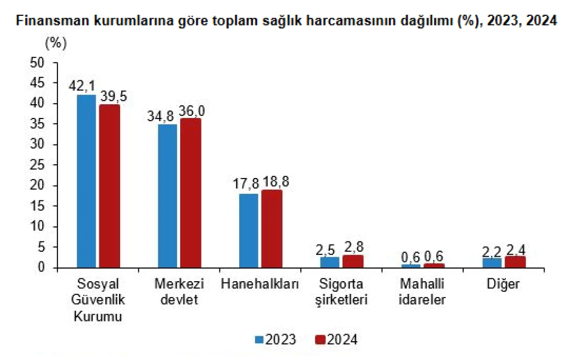 Rakamlarla Türkiye'nin 2024 sağlık harcamaları: Kişi başı 27 bin lira