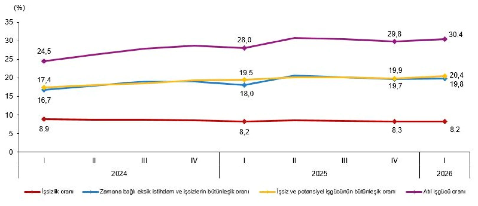 İşsizlik ilk çeyrekte geriledi: Yüzde 8,2 seviyesinde