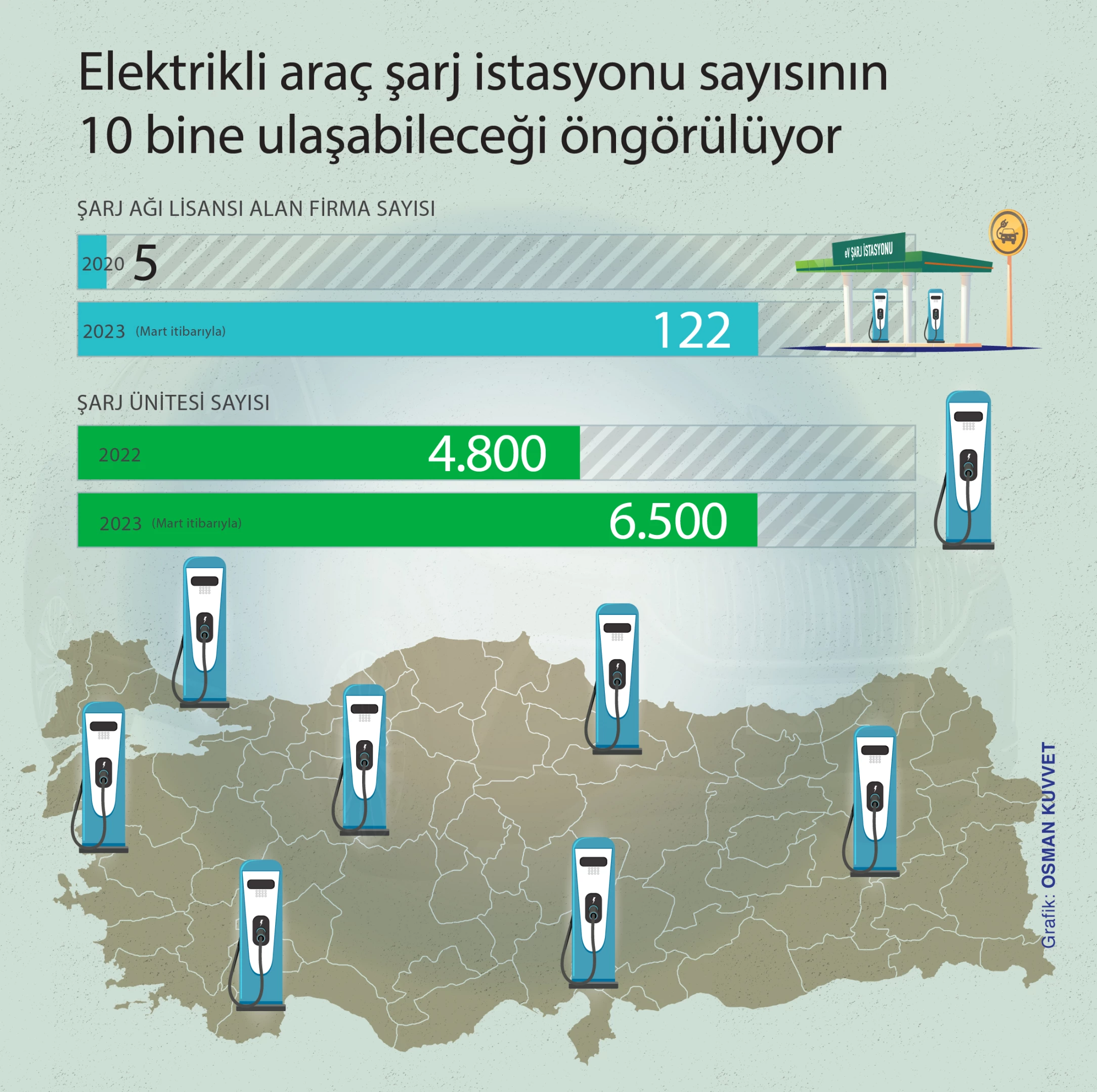 Togg Türkiye’nin voltajını yükseltecek