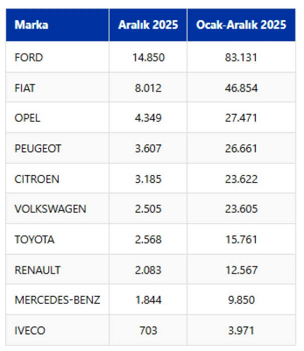 Hafif ticari araç pazarında Ford, FIAT ve OPEL zirvede yer aldı