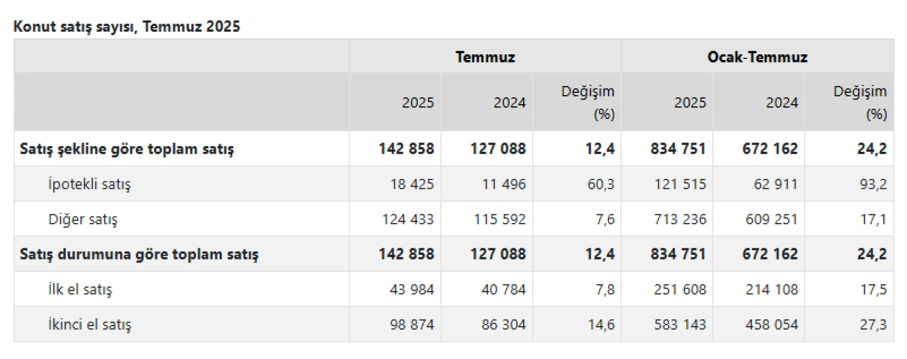 Konut satışında yükseliş sürüyor: Temmuzda yüzde 12,4 artış