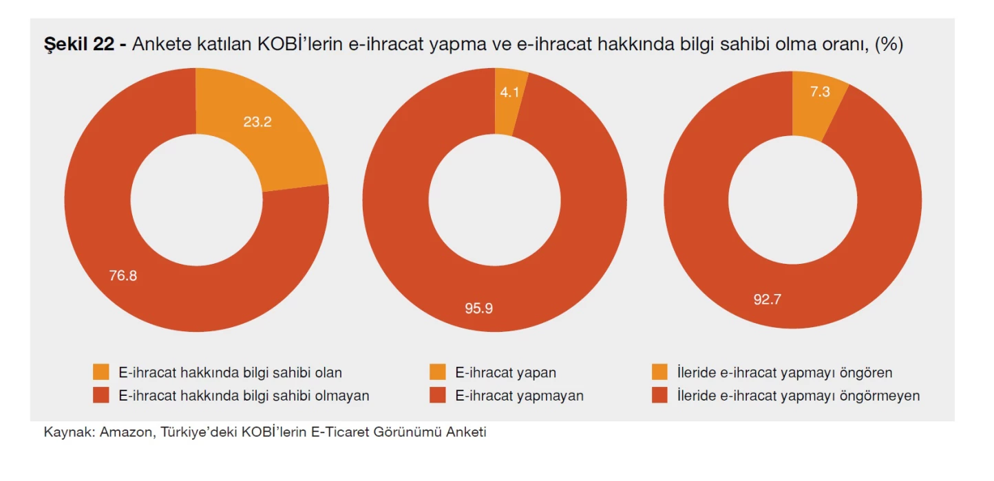﻿KOBİ’lerin sıçrama tahtası e-ihracat