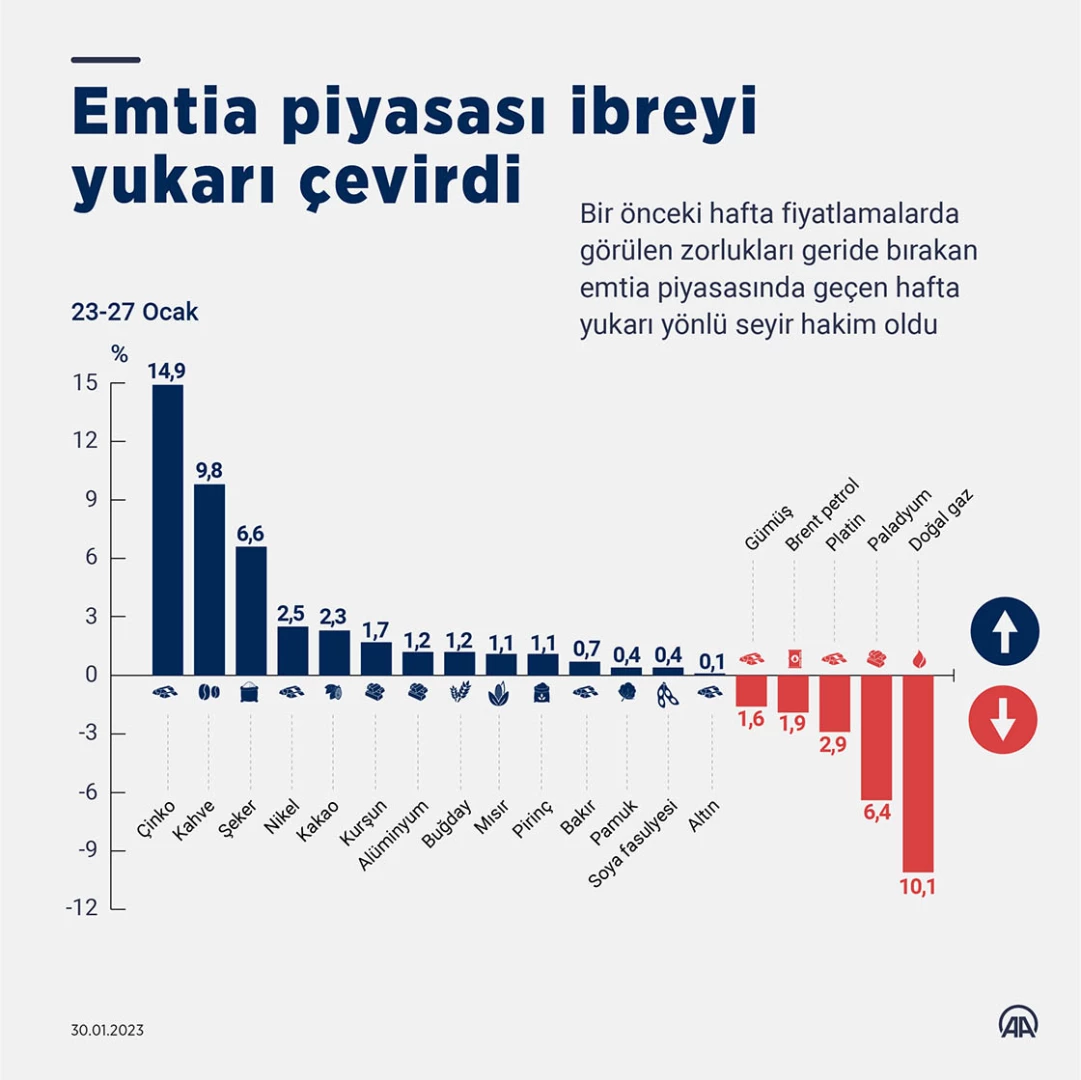 Emtia piyasası ibreyi yukarı çevirdi