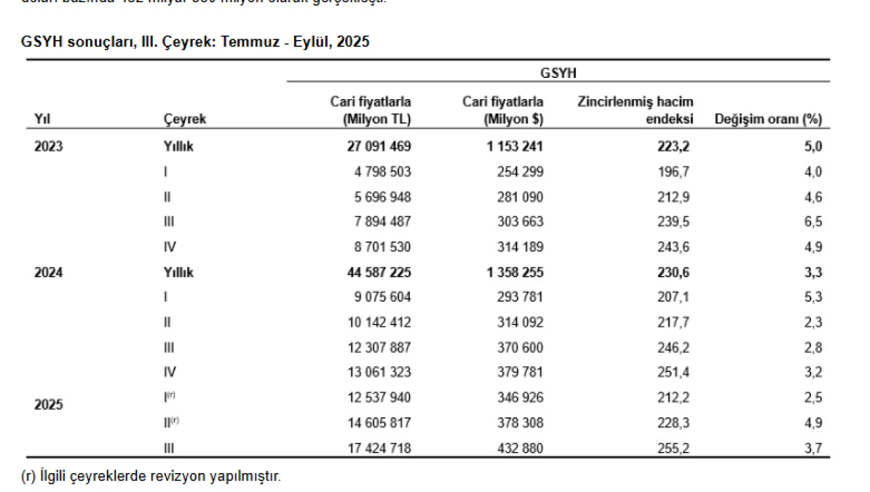 Türkiye ekonomisi üçüncü çeyrekte yüzde 3,7 büyüdü