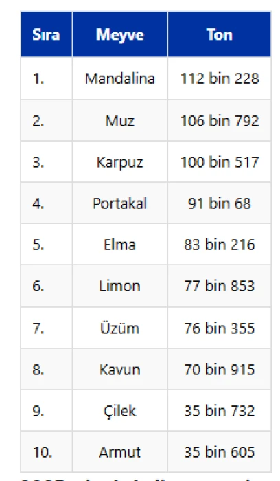 İstanbullular 2025'te en çok ne tüketti?