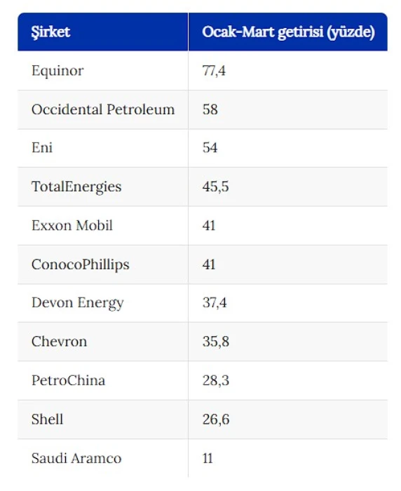 Enerji hisselerinde savaş rallisi: Petrol ve gaz şirketleri yükseldi