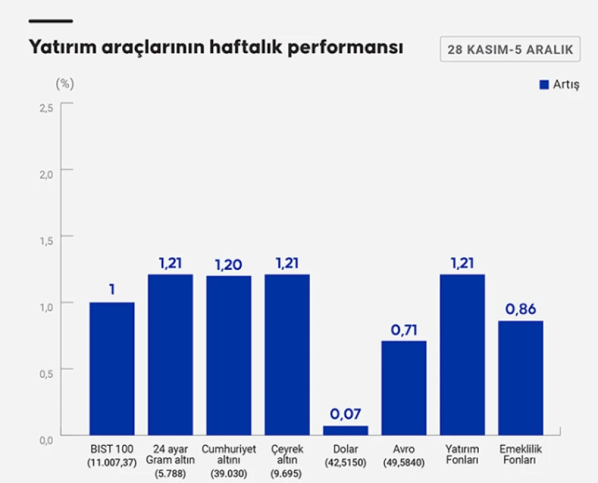Borsa İstanbul ve altın haftayı kazançla kapattı: Fon sepeti öne çıktı