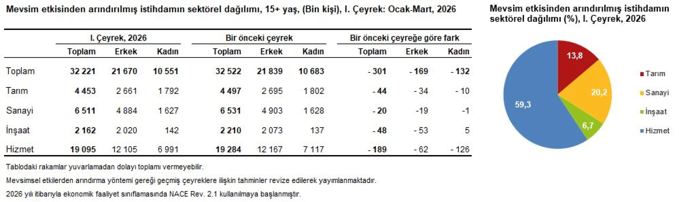 İşsizlik ilk çeyrekte geriledi: Yüzde 8,2 seviyesinde