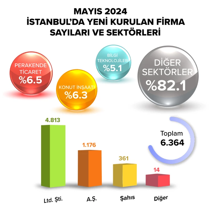 İstanbul’da mayısta 6 bin 364 firma kuruldu