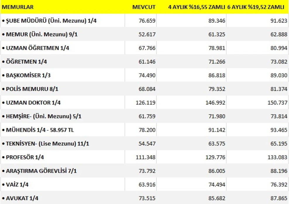 MEMUR ZAMMI 2026 SON DAKİKA: Öğretmen, polis, doktor dahil 2026 memur maaşları tablosu! Emekliye zam ne kadar olacak?