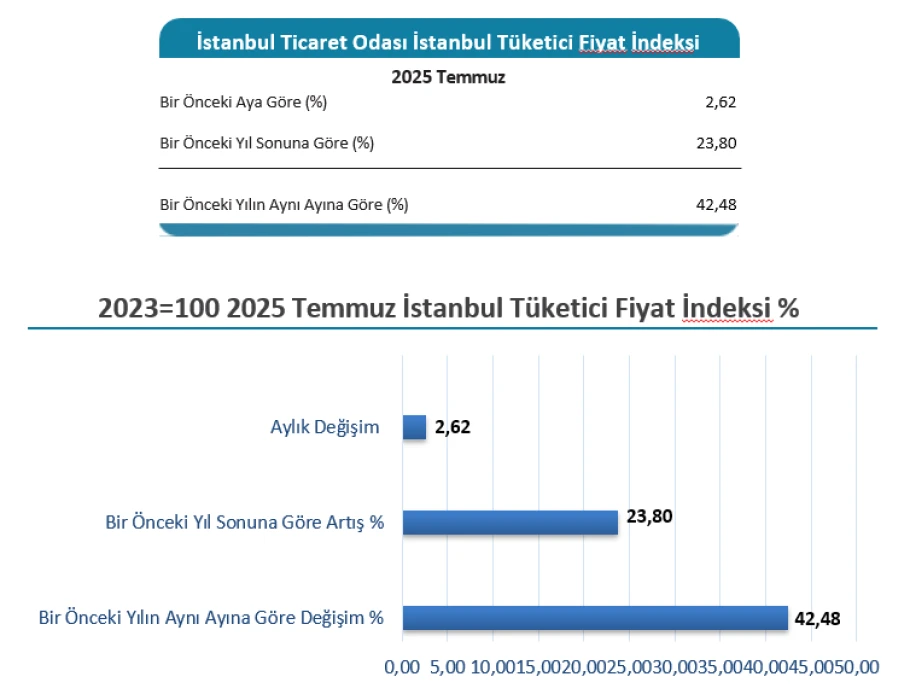TEMMUZ 2025 ENFLASYON ORANI SON DAKİKA: İstanbul'da enflasyon yüzde kaç oldu? İTO açıkladı