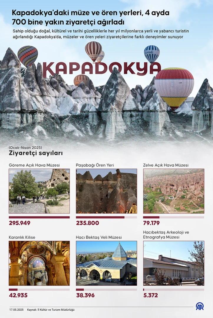 Kapadokya'da müze ve ören yerleri 700 bin ziyaretçiyi ağırladı