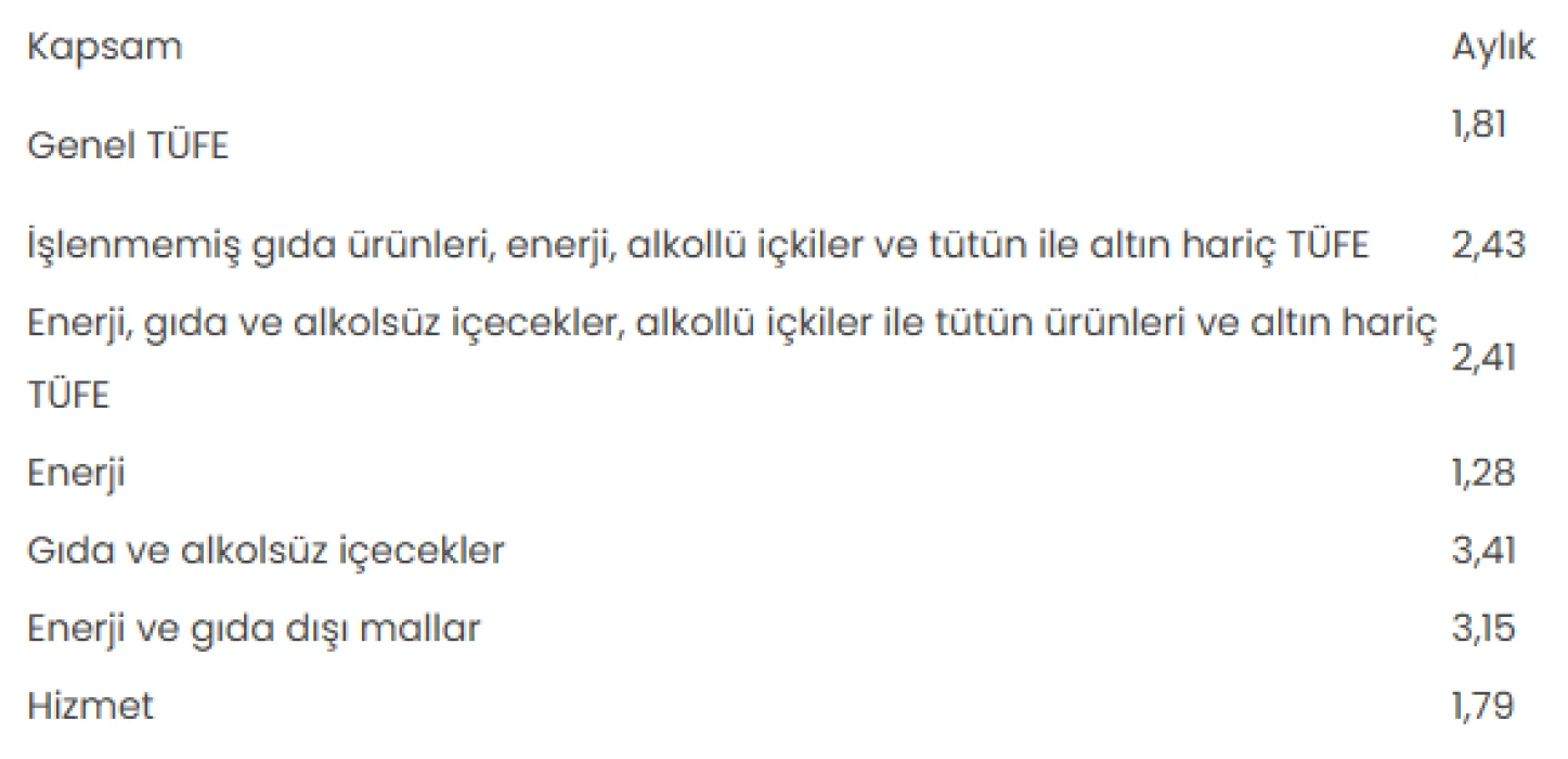 Mevsimsellikten arındırılmış enflasyon oranları belli oldu