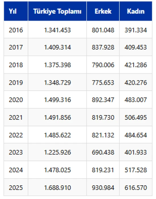 Kadınların satın aldığı konut sayısı 10 yılda yüzde 57,5 arttı