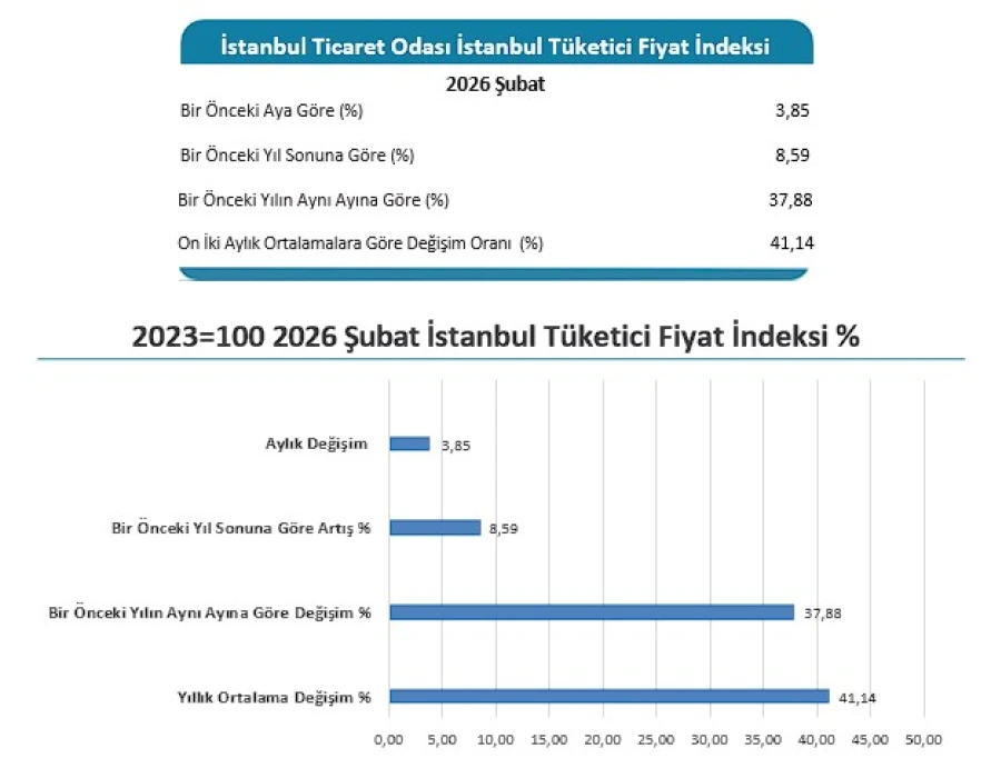 SON DAKİKA: Şubat 2026 İstanbul enflasyon oranı belli oldu!