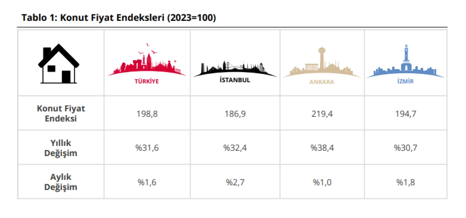 Merkez Bankası açıkladı: Konut fiyatlarında son tablo belli oldu