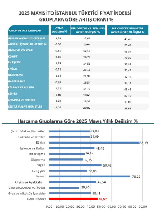 İSTANBUL ENFLASYONU SON DAKİKA: Mayıs 2025 İstanbul enflasyon oranı belli oldu! İTO açıkladı