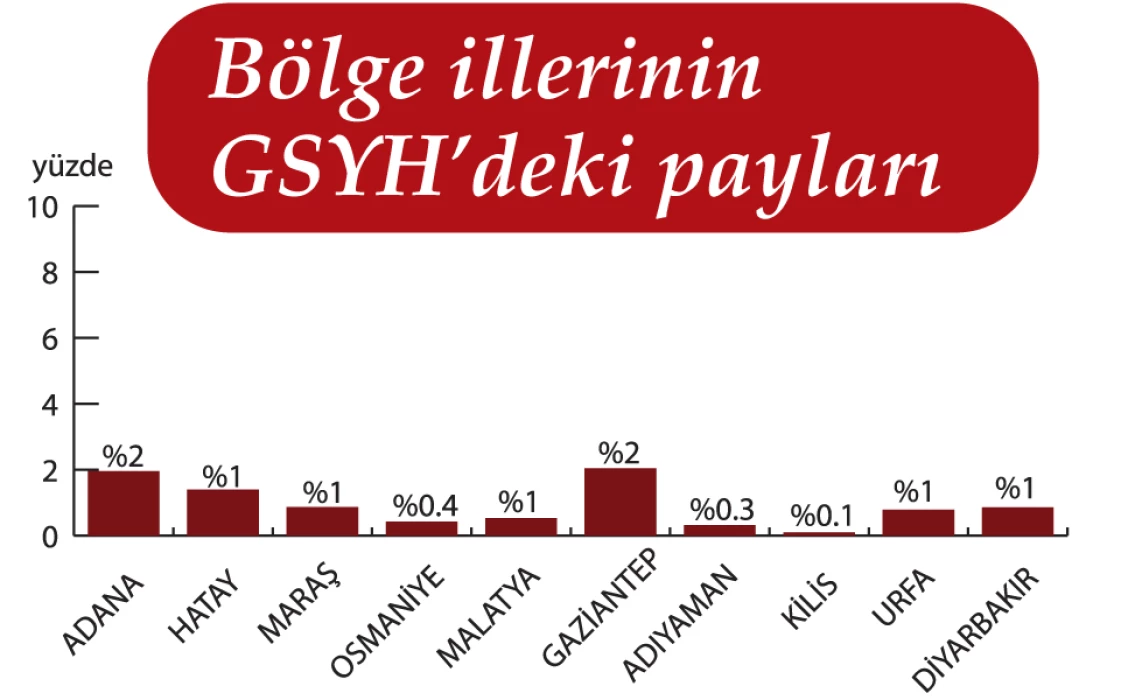 Türkiye ekonomisinin yüzde 9’u depremzede