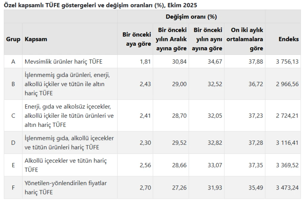 SON DAKİKA: Enflasyon oranı açıklandı mı? TÜİK duyurdu: Ekim 2025 TÜFE artışı yüzde kaç oldu?