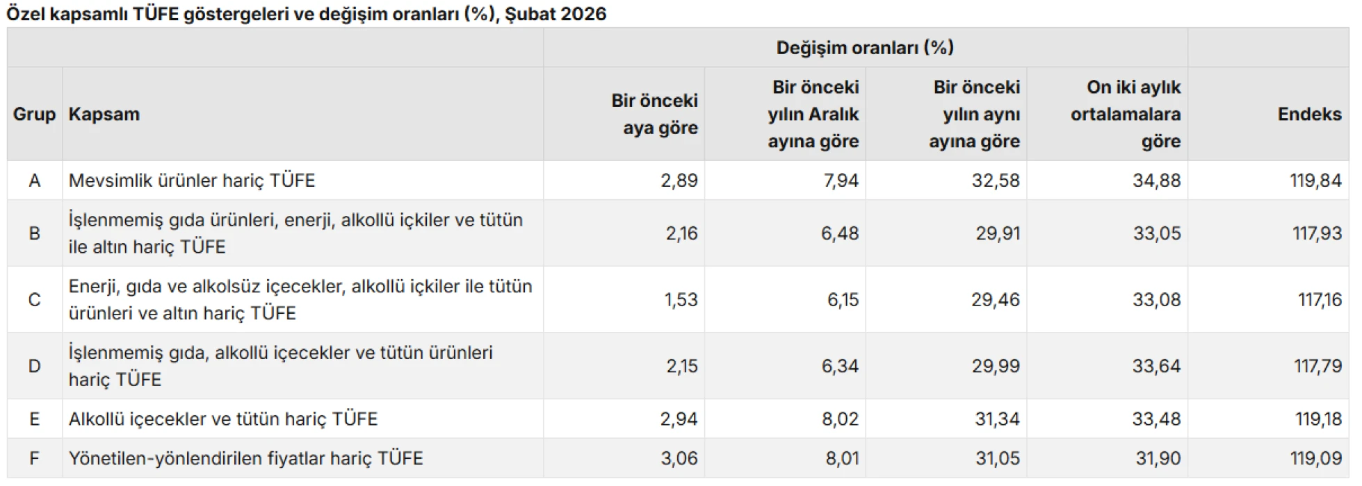 SON DAKİKA: Şubat 2026 enflasyon oranı açıklandı mı? TÜİK duyurdu: TÜFE artışı yüzde kaç oldu?