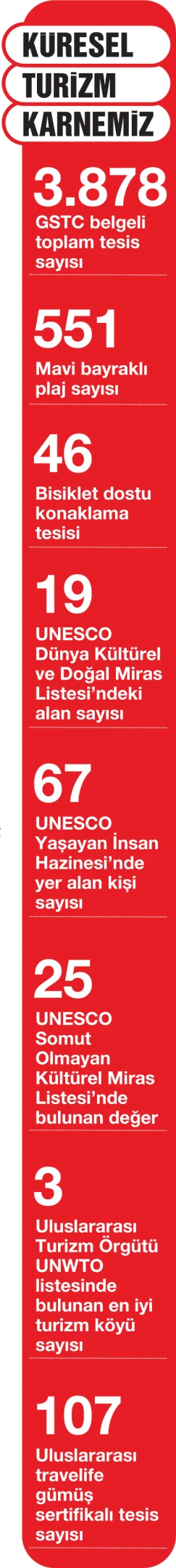 Türkiye Sürdürülebilir turizmde liderliğe ilerliyor