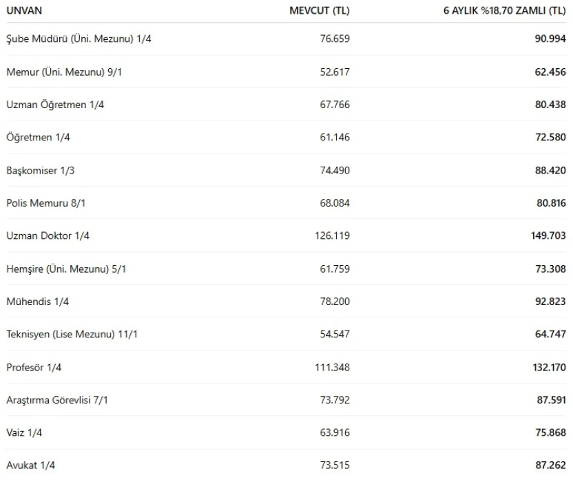 MEMUR ZAMMI 2026: Tüm veriler o rakama işaret ediyor! İşte meslek meslek yeni memur maaşları hesabı