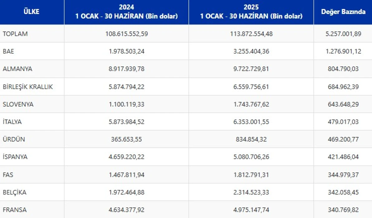 İhracatın en fazla arttığı ülke belli oldu!