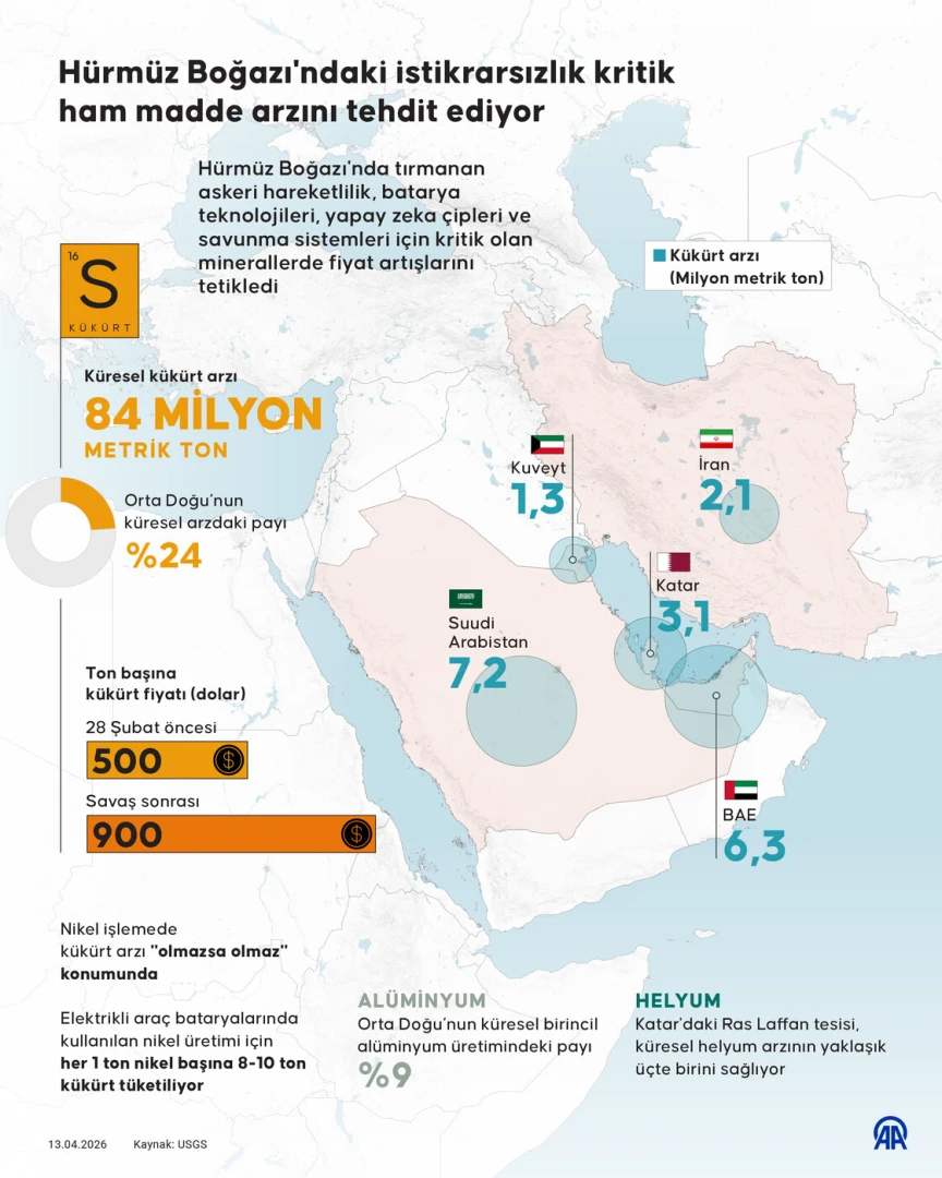 Tedarik zincirinde Hürmüz kırılması: Petrol ve doğal gazın ötesinde etkileri oluyor