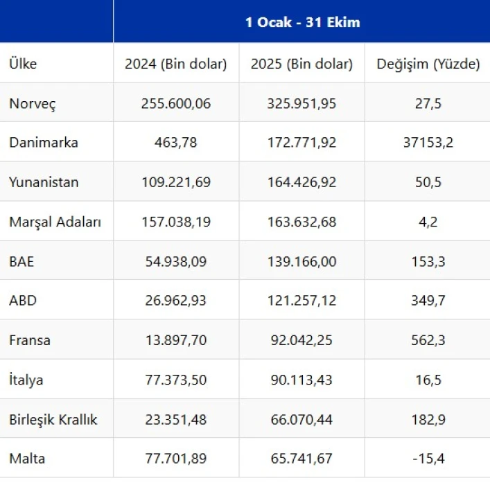 Gemi, yat ve hizmetlerinden 10 ayda rekor ihracat geldi