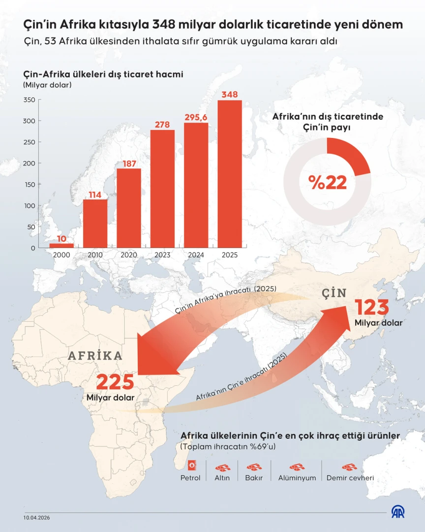 Çin'den Afrika hamlesi: 53 ülkeye sıfır gümrük vergisi uygulanacak
