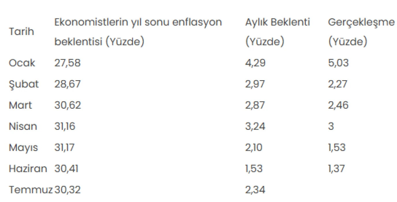 Ekonomistlerin temmuz ayı enflasyon beklentisi belli oldu