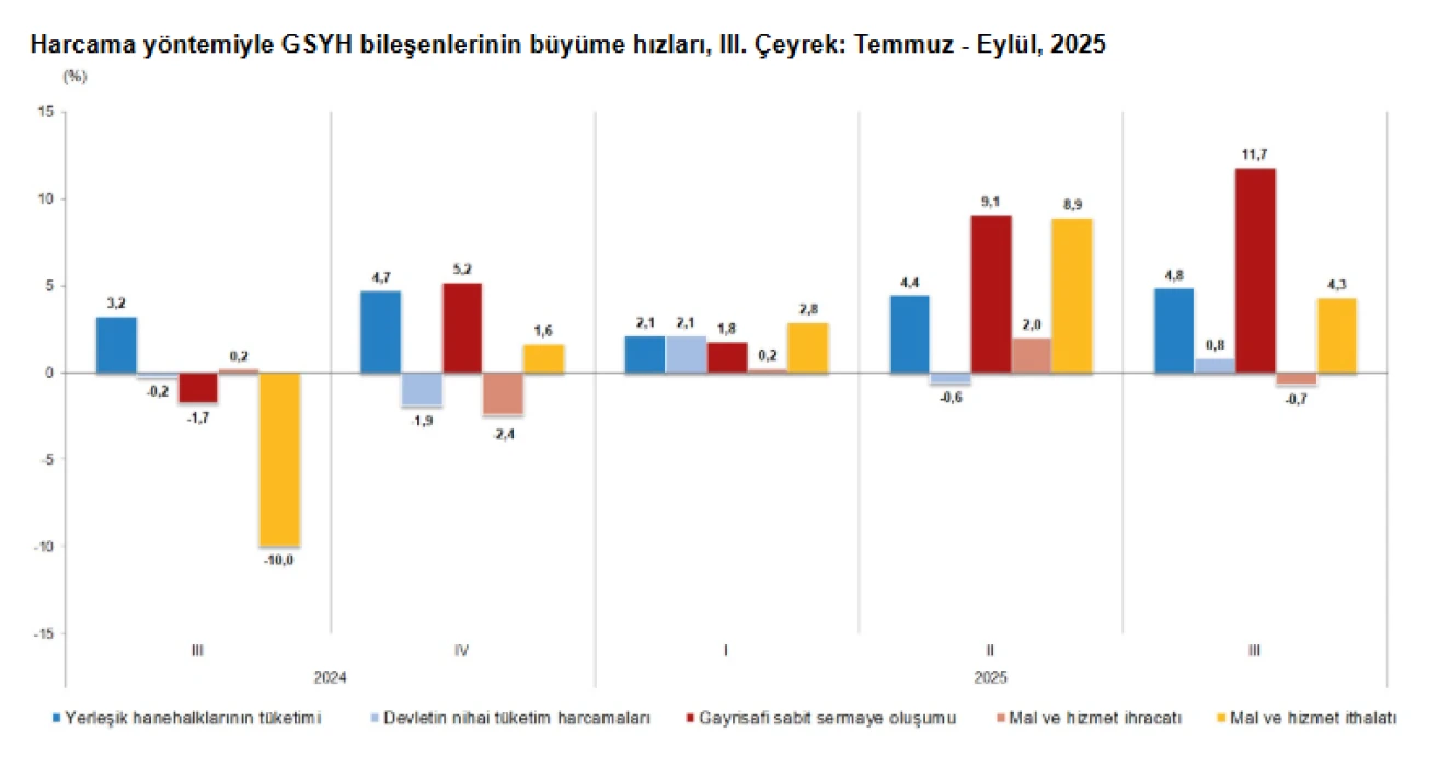Türkiye ekonomisi üçüncü çeyrekte yüzde 3,7 büyüdü