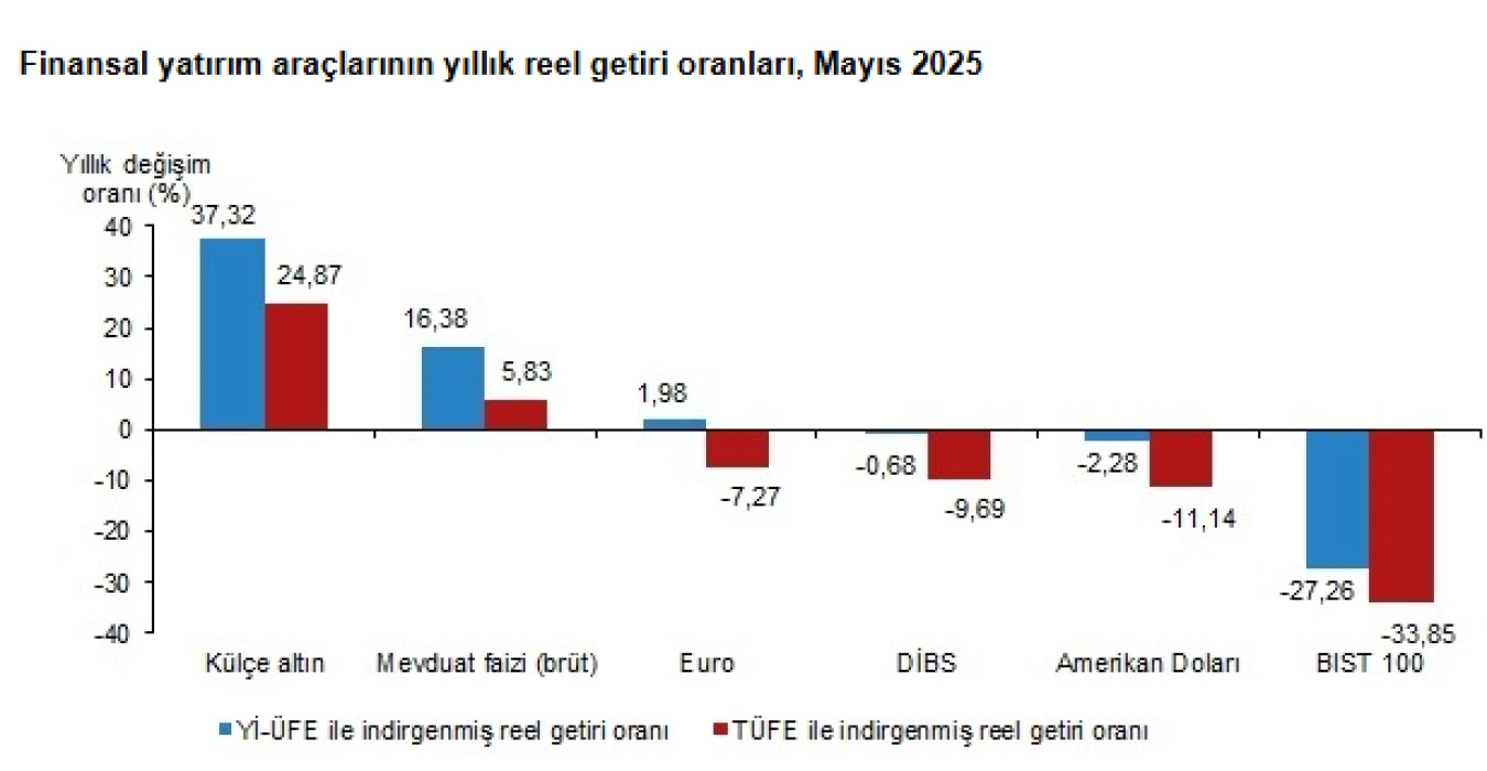 Yatırım araçlarının mayıs karnesi: En çok hangisi kazandırdı?