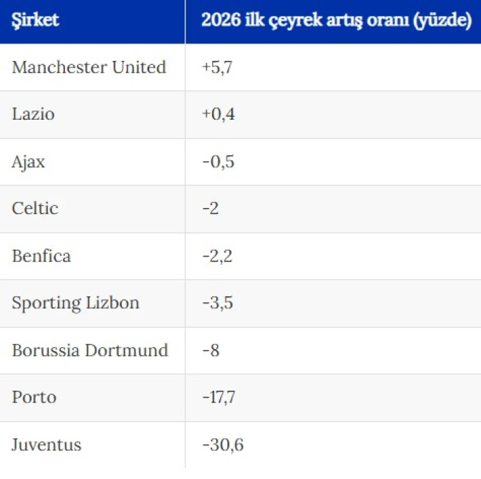 Futbol kulüpleri ilk çeyrekte yatırımcısına umut vermedi! İngiltere'de istisnalar var