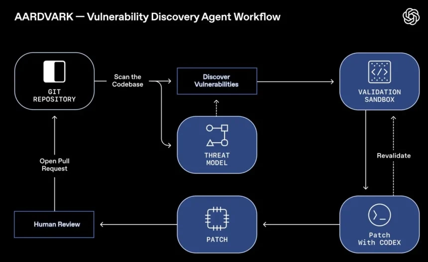 OpenAI’dan, ‘Aardvark’: Otonom yapay zeka kodları siber tehditlerden koruyor