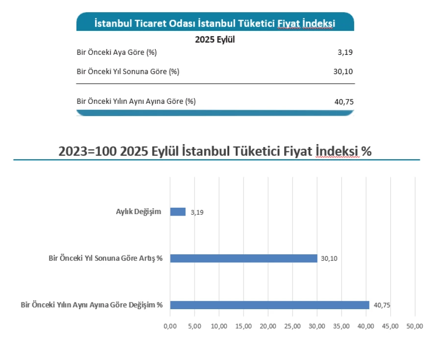 SON DAKİKA: Eylül 2025 İstanbul enflasyon oranı belli oldu! İTO açıkladı