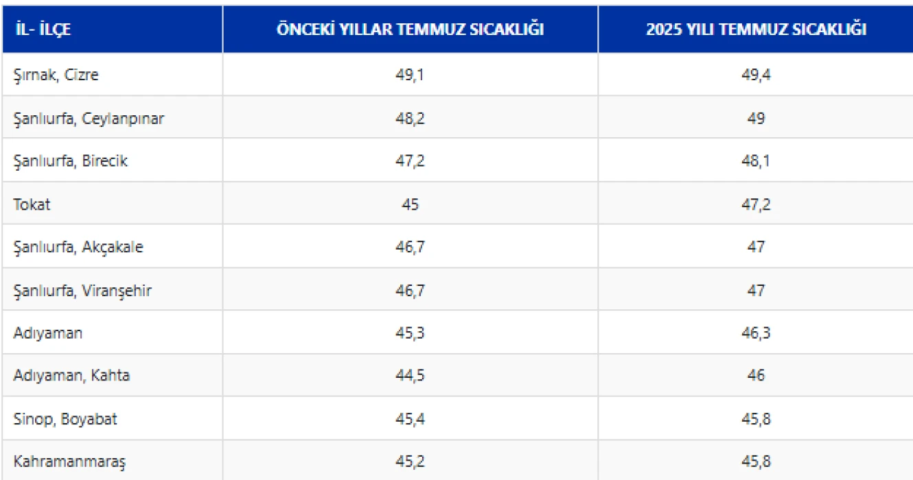 Türkiye, son 55 yılın en sıcak temmuzunu yaşadı