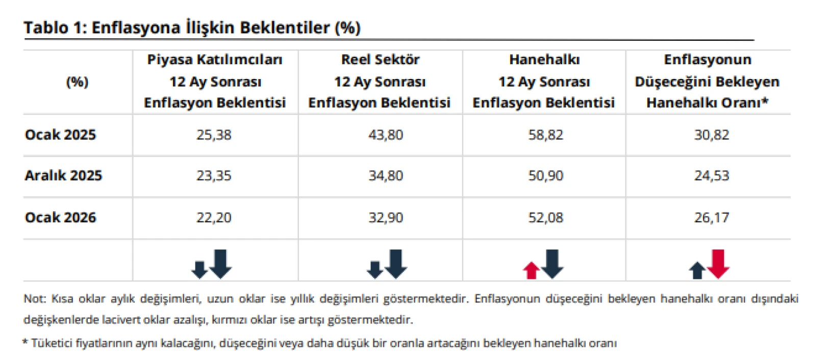 Merkez Bankası açıkladı: Enflasyon beklentisi belli oldu