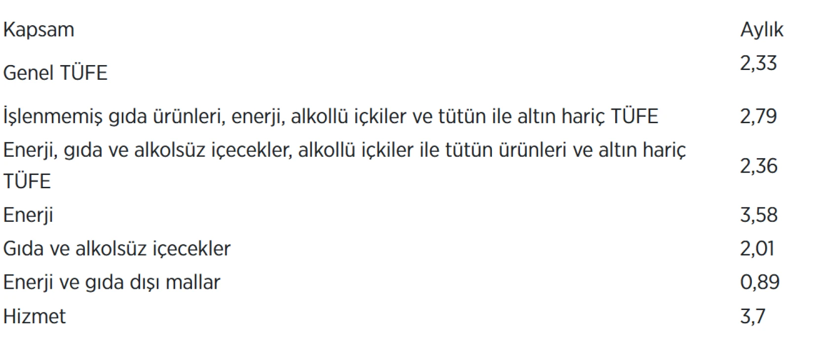 Özel kapsamlı TÜFE şubatta 2,33 arttı