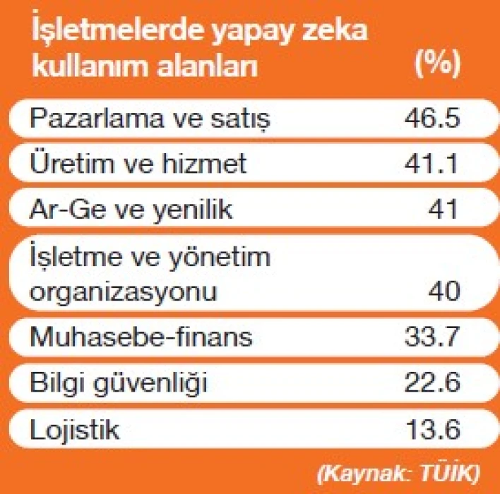 KOBİ’lere yapay zekaya geçişte mikro reçete
