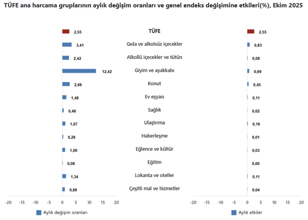 SON DAKİKA: Enflasyon oranı açıklandı mı? TÜİK duyurdu: Ekim 2025 TÜFE artışı yüzde kaç oldu?