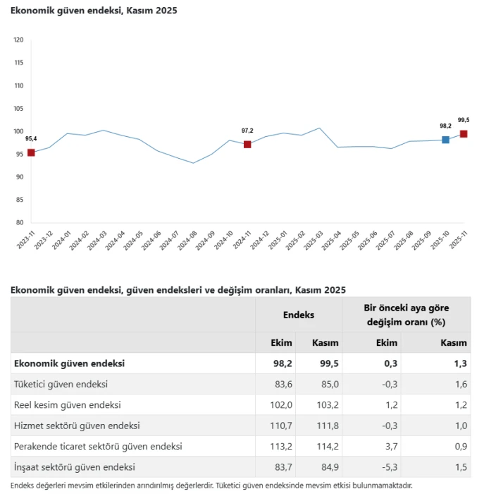 Ekonomik güven endeksi 99,5'e yükseldi: 8 ayın zirvesi