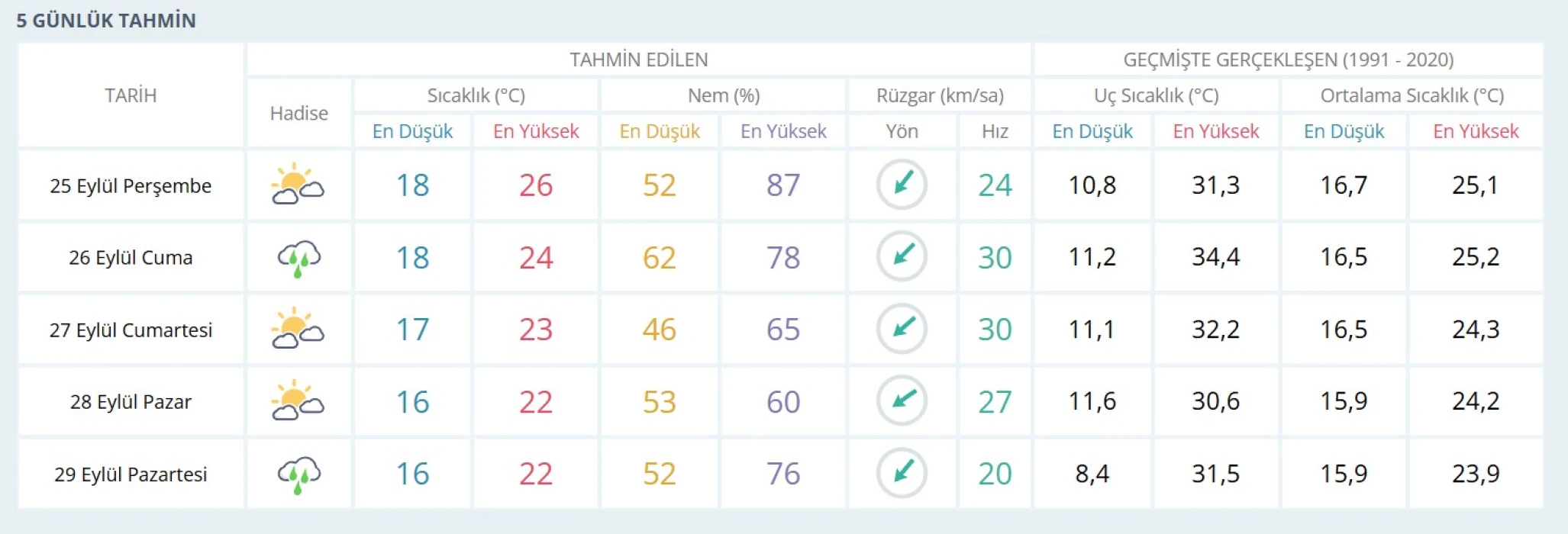 Sıcak havalara veda edildi! İstanbul'da hava durumu nasıl olacak?